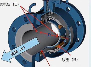 电磁流量计在无菌灌装系统中的作用